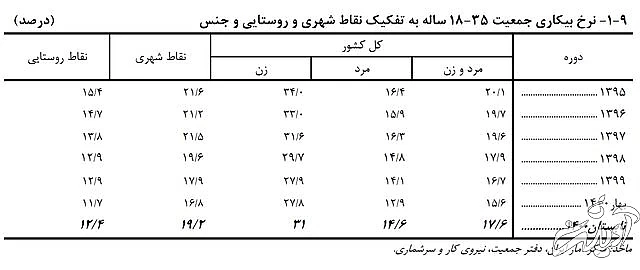 نرخ بیکاری «زنان جوان» به ۳۱ درصد رسید
